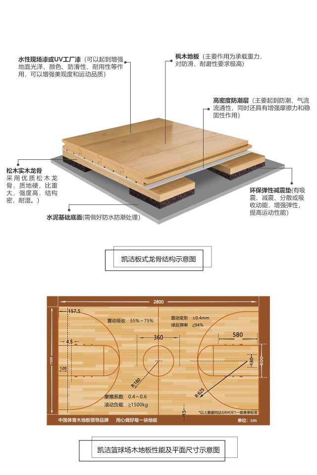 板式龍骨結構運動木地板——凱潔地板